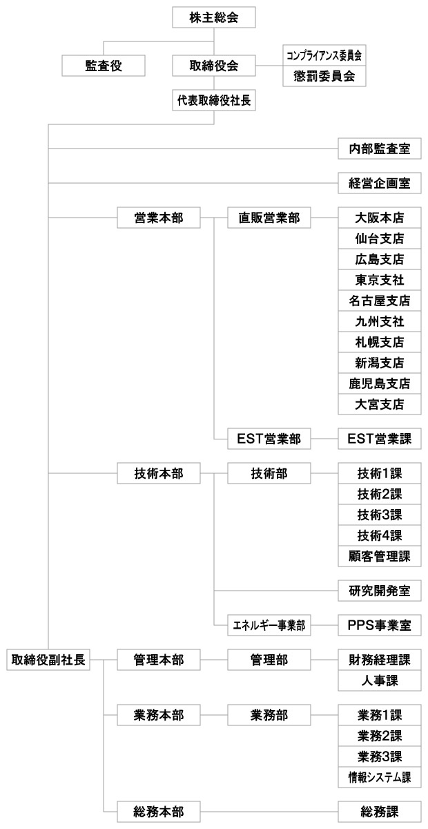 組織図