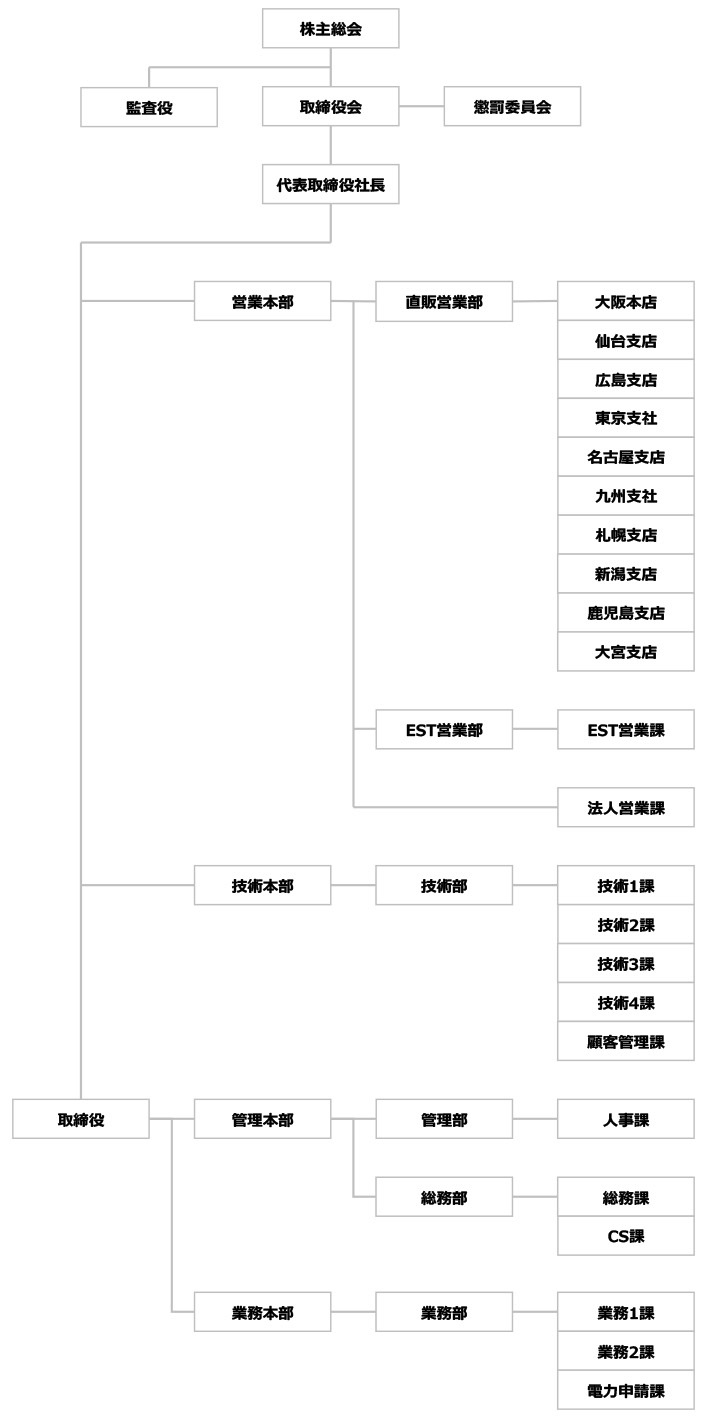 組織図