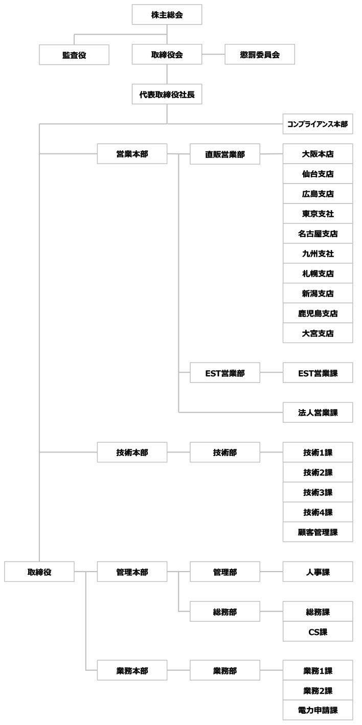 組織図 | 電気コストの見直しなら株式会社ネオ・コーポレーション